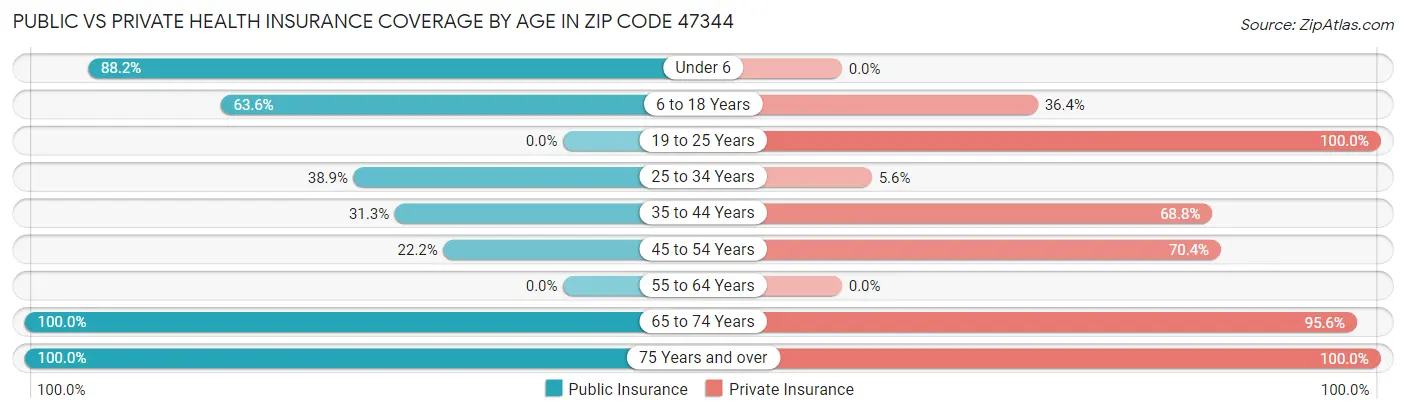 Public vs Private Health Insurance Coverage by Age in Zip Code 47344