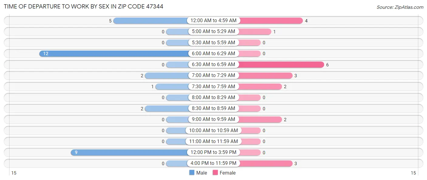 Time of Departure to Work by Sex in Zip Code 47344