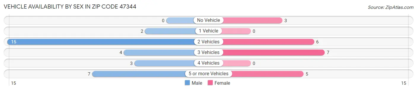 Vehicle Availability by Sex in Zip Code 47344