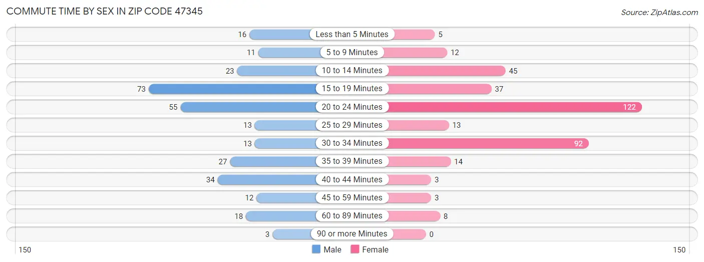 Commute Time by Sex in Zip Code 47345