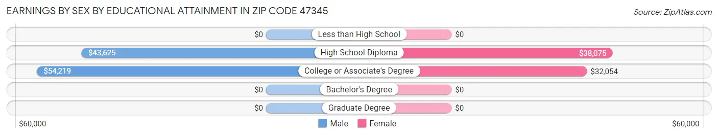 Earnings by Sex by Educational Attainment in Zip Code 47345