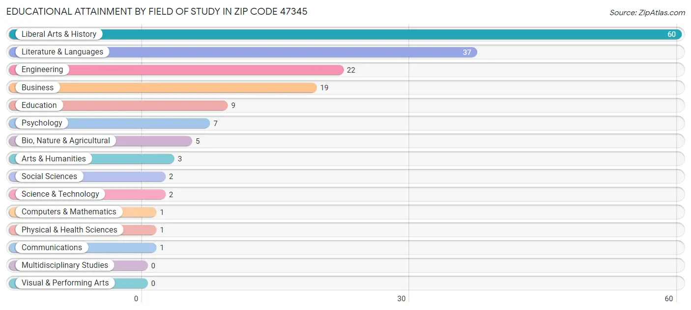 Educational Attainment by Field of Study in Zip Code 47345