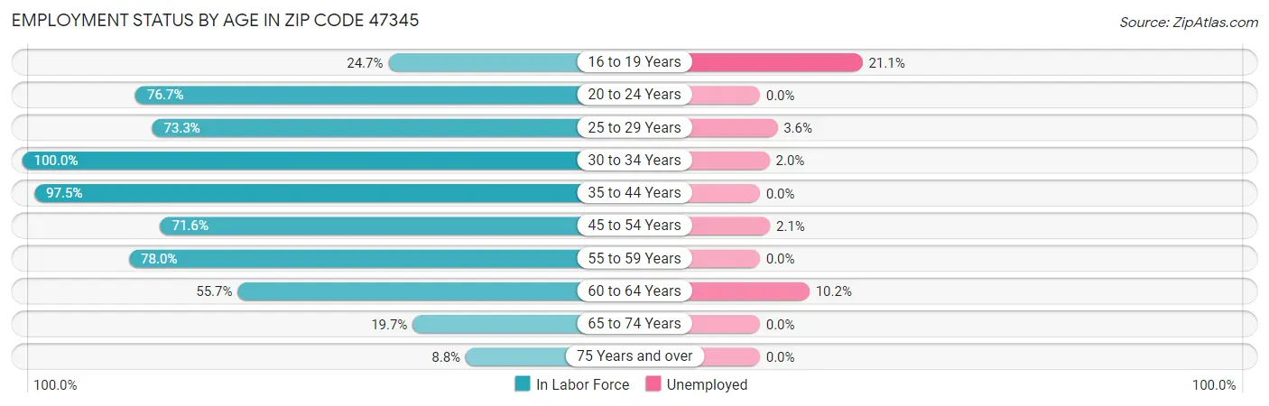Employment Status by Age in Zip Code 47345