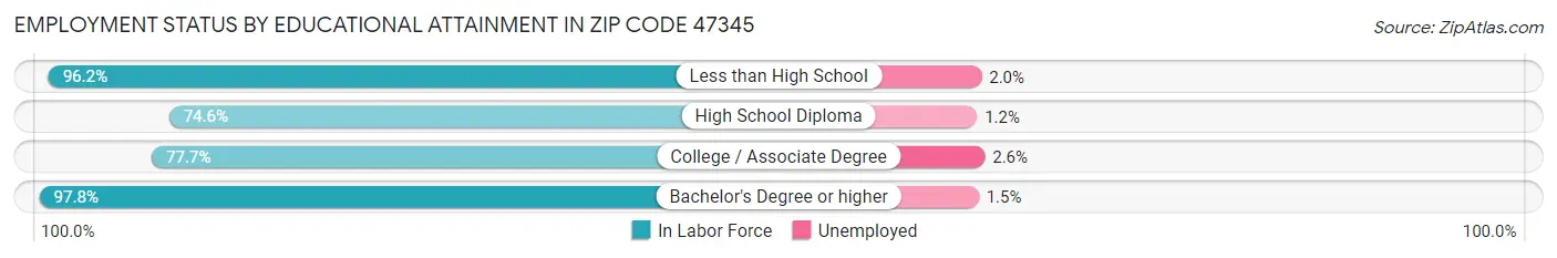 Employment Status by Educational Attainment in Zip Code 47345