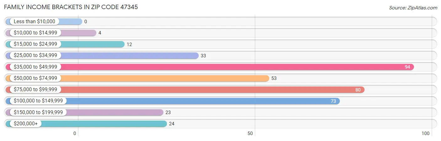 Family Income Brackets in Zip Code 47345