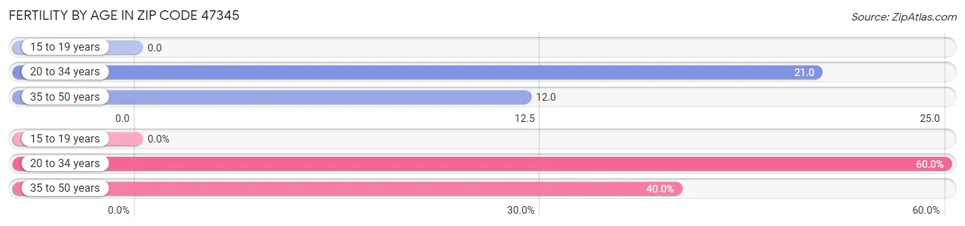 Female Fertility by Age in Zip Code 47345