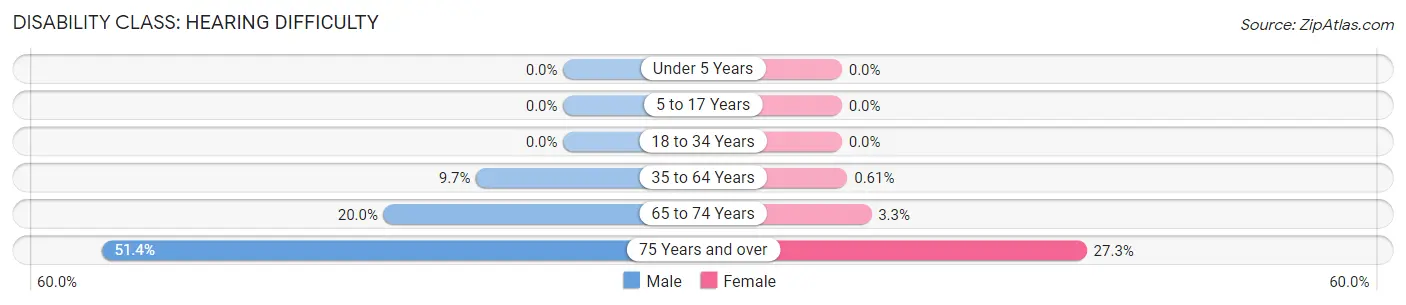 Disability in Zip Code 47345: <span>Hearing Difficulty</span>