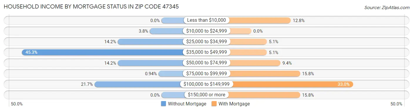 Household Income by Mortgage Status in Zip Code 47345