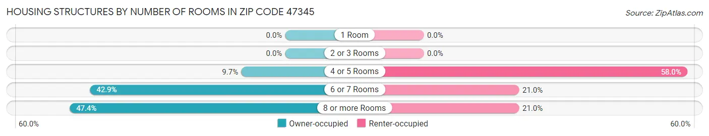 Housing Structures by Number of Rooms in Zip Code 47345