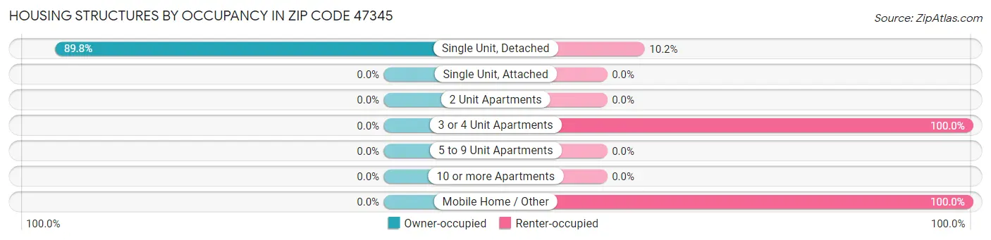 Housing Structures by Occupancy in Zip Code 47345