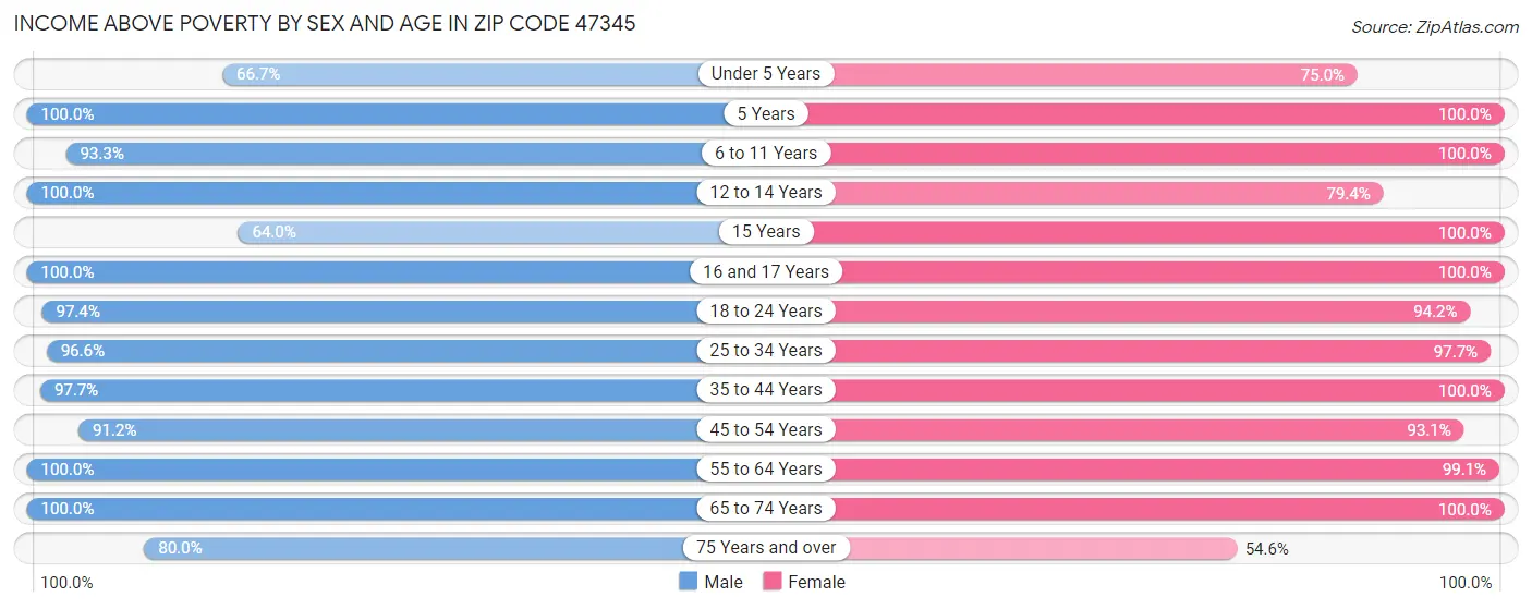 Income Above Poverty by Sex and Age in Zip Code 47345