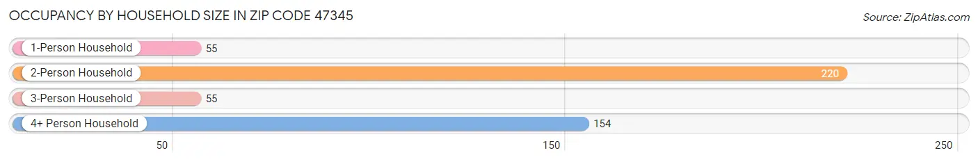 Occupancy by Household Size in Zip Code 47345