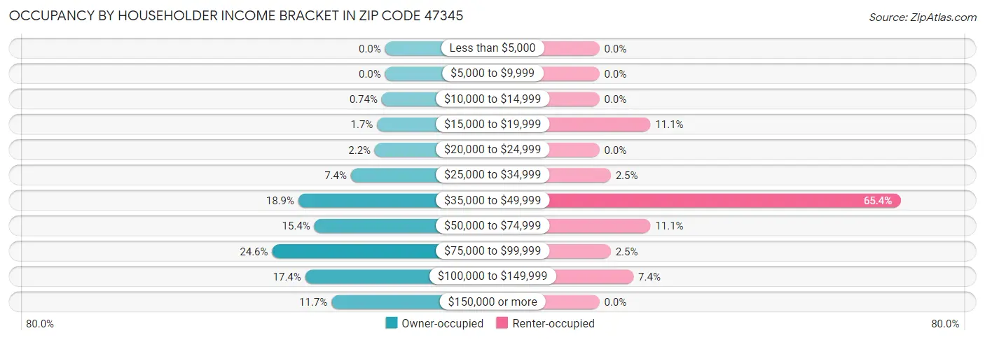 Occupancy by Householder Income Bracket in Zip Code 47345