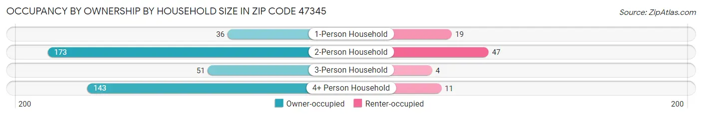 Occupancy by Ownership by Household Size in Zip Code 47345