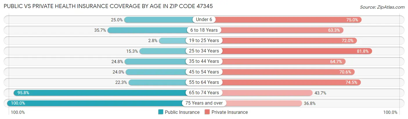 Public vs Private Health Insurance Coverage by Age in Zip Code 47345