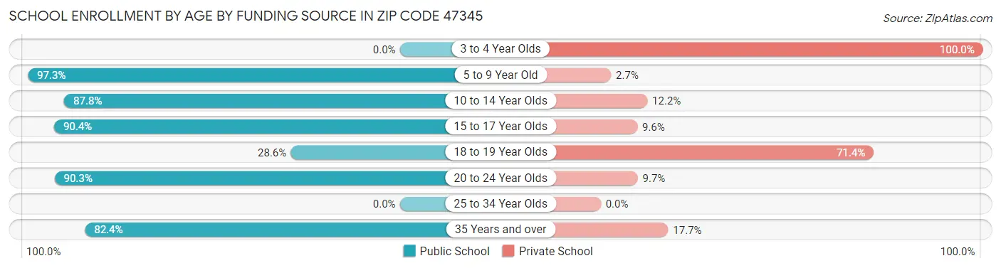School Enrollment by Age by Funding Source in Zip Code 47345
