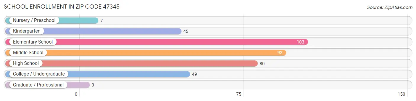 School Enrollment in Zip Code 47345