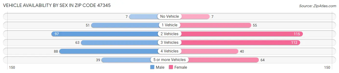 Vehicle Availability by Sex in Zip Code 47345