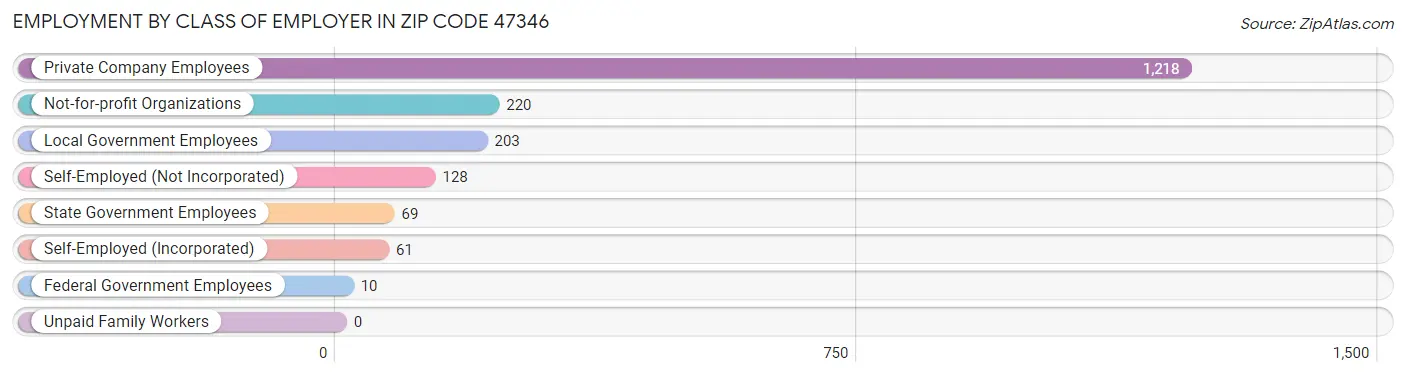 Employment by Class of Employer in Zip Code 47346