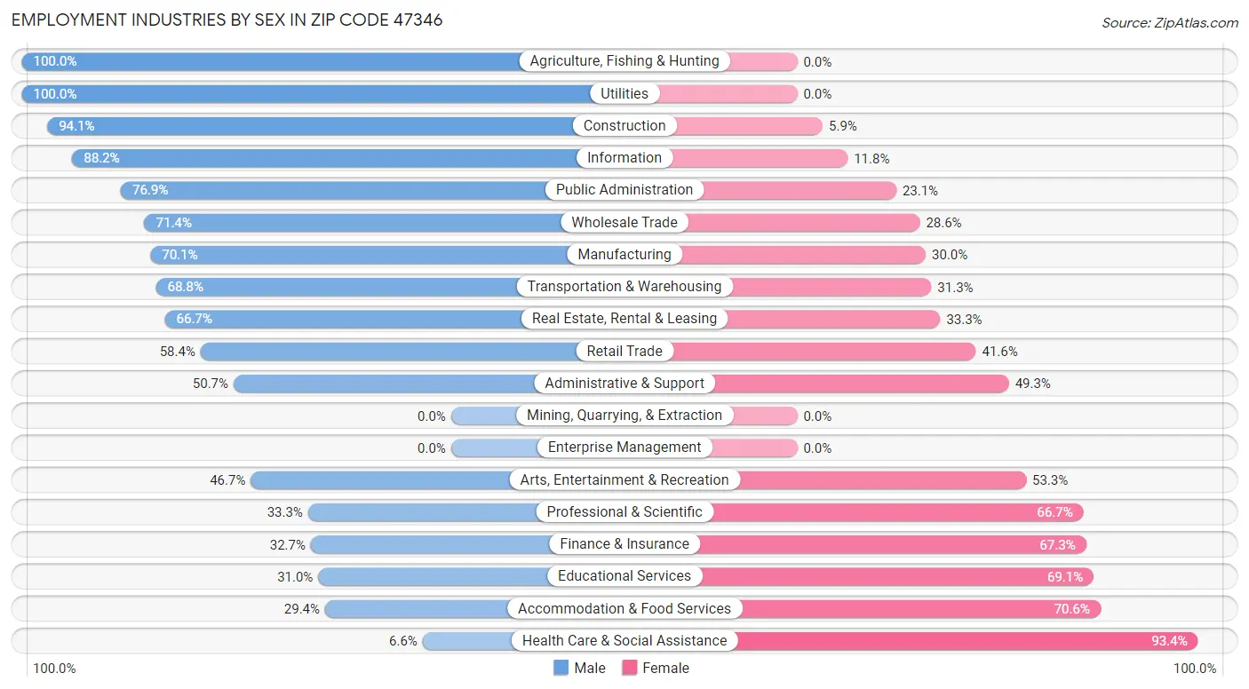 Employment Industries by Sex in Zip Code 47346