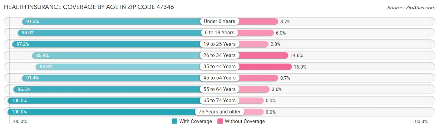 Health Insurance Coverage by Age in Zip Code 47346