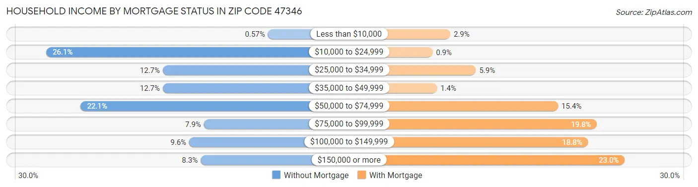 Household Income by Mortgage Status in Zip Code 47346