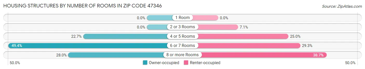 Housing Structures by Number of Rooms in Zip Code 47346
