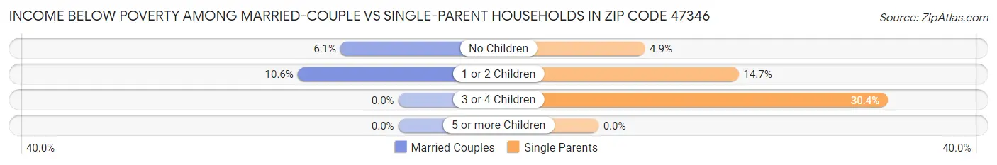 Income Below Poverty Among Married-Couple vs Single-Parent Households in Zip Code 47346