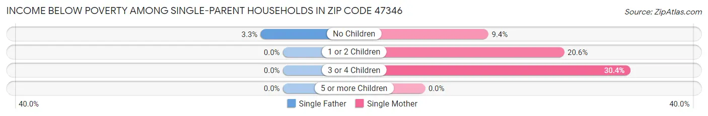 Income Below Poverty Among Single-Parent Households in Zip Code 47346