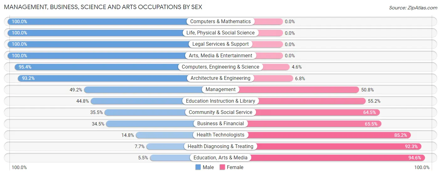 Management, Business, Science and Arts Occupations by Sex in Zip Code 47346