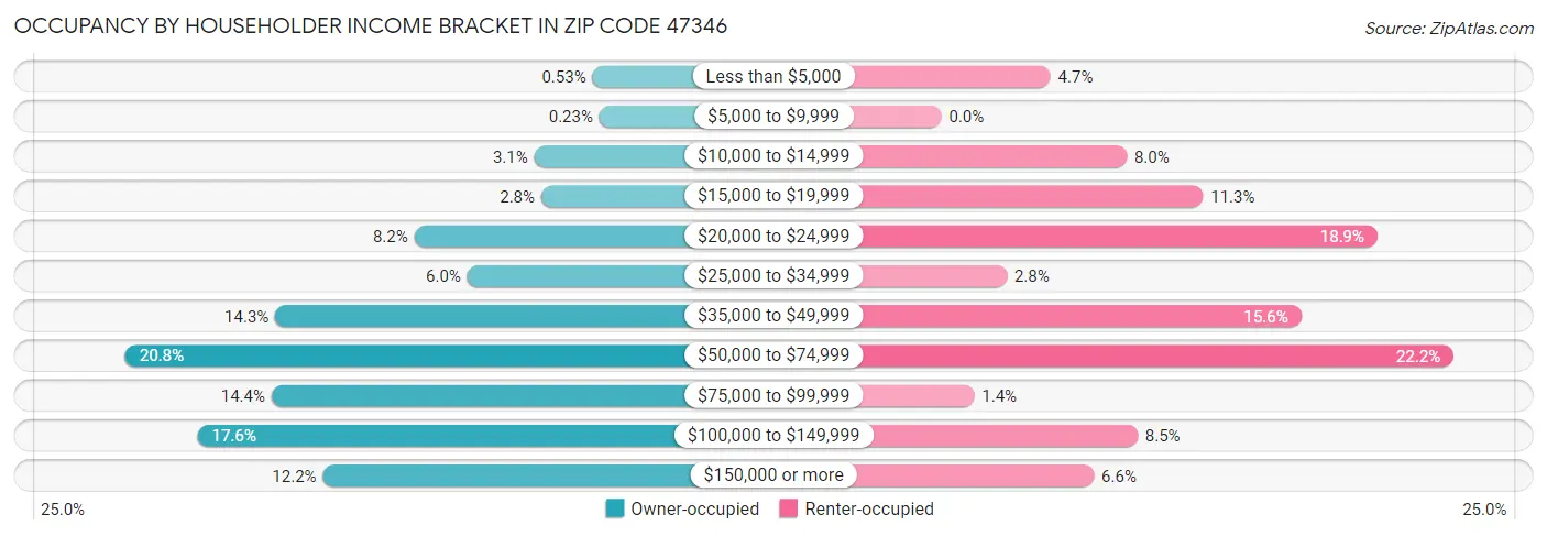 Occupancy by Householder Income Bracket in Zip Code 47346