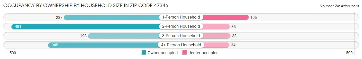 Occupancy by Ownership by Household Size in Zip Code 47346