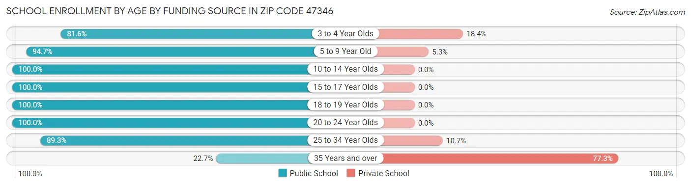 School Enrollment by Age by Funding Source in Zip Code 47346