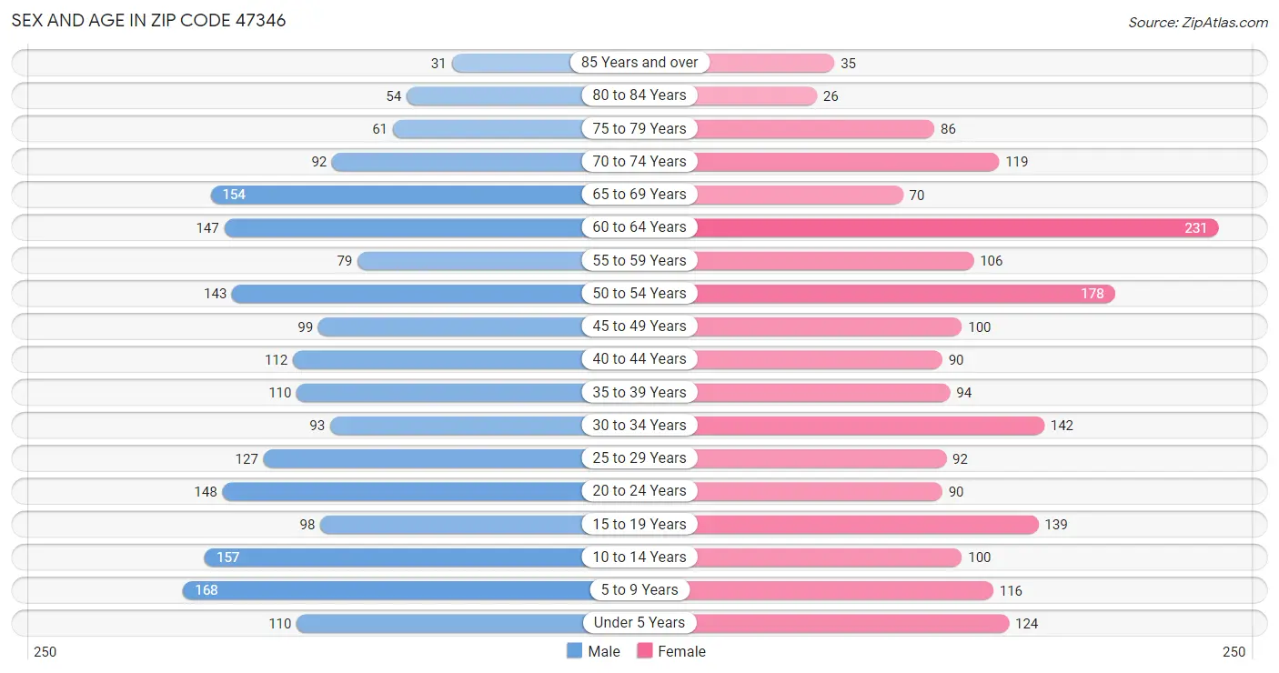 Sex and Age in Zip Code 47346