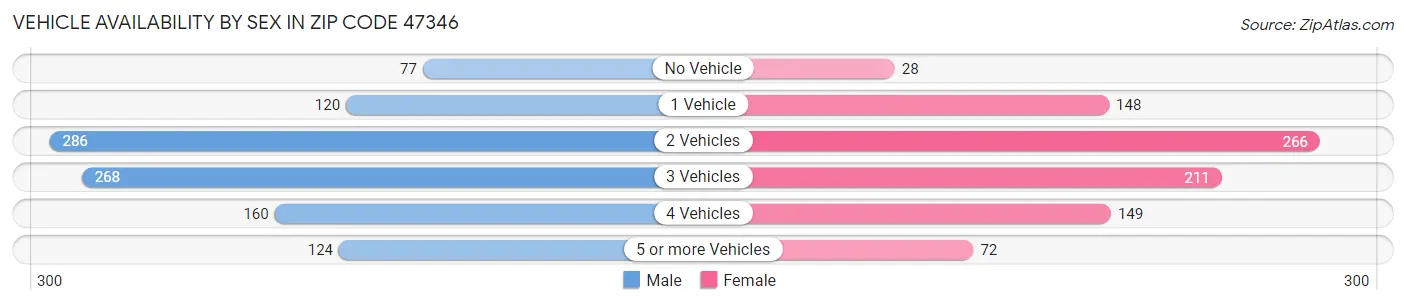 Vehicle Availability by Sex in Zip Code 47346