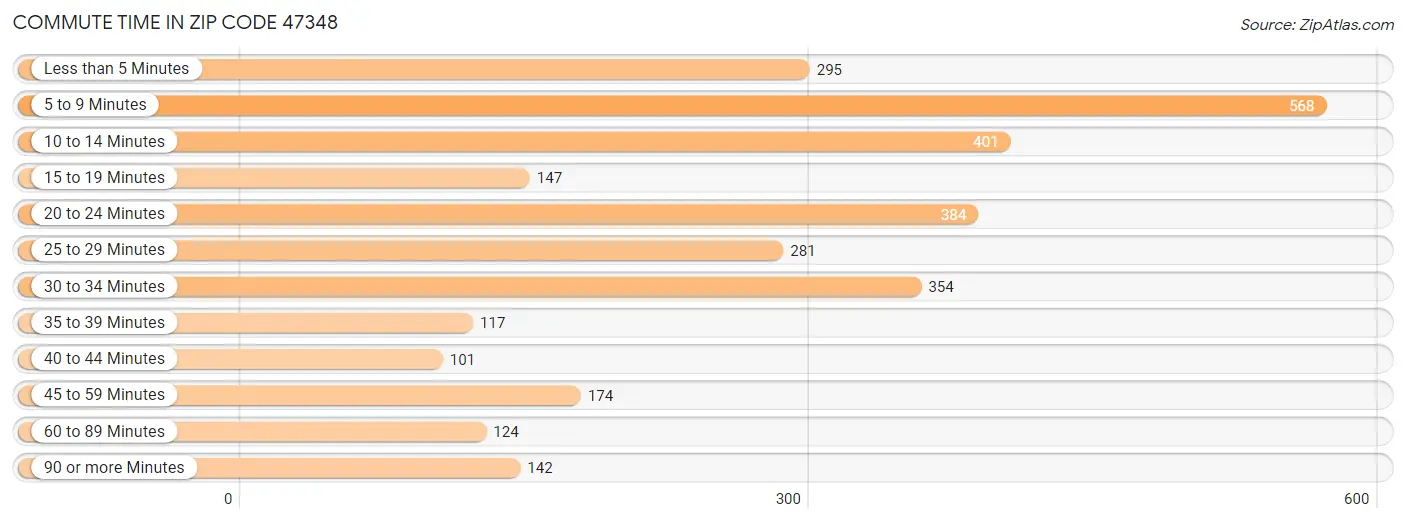 Commute Time in Zip Code 47348