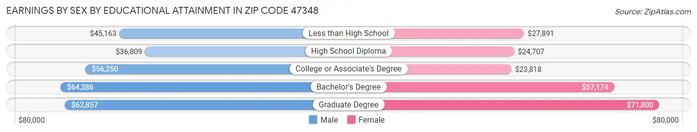 Earnings by Sex by Educational Attainment in Zip Code 47348
