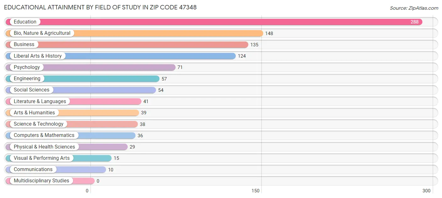 Educational Attainment by Field of Study in Zip Code 47348
