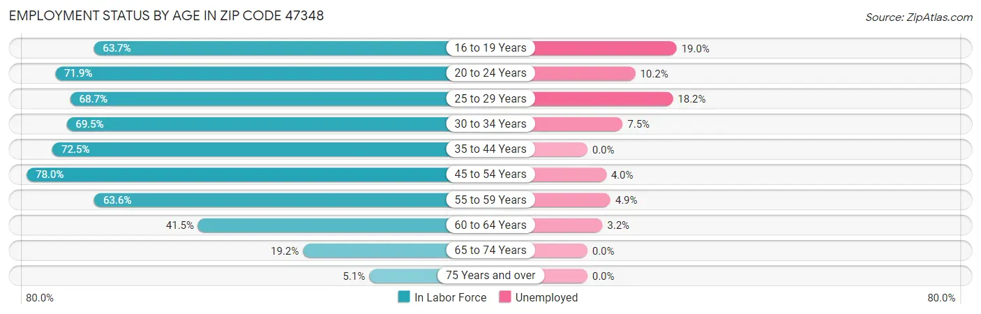 Employment Status by Age in Zip Code 47348