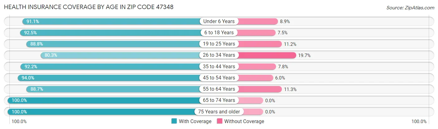 Health Insurance Coverage by Age in Zip Code 47348