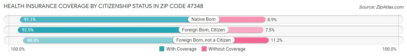Health Insurance Coverage by Citizenship Status in Zip Code 47348