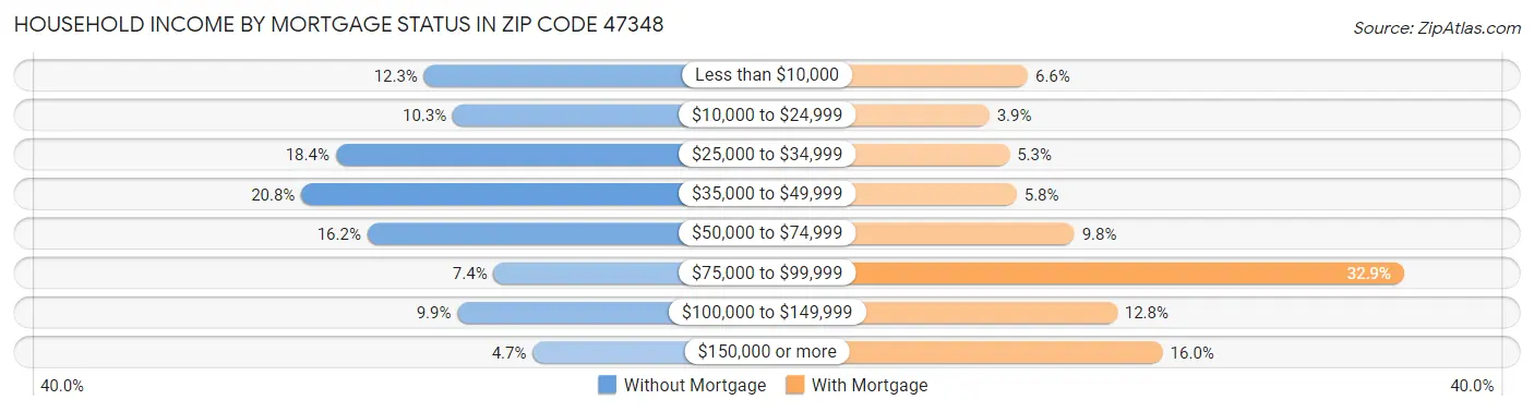 Household Income by Mortgage Status in Zip Code 47348