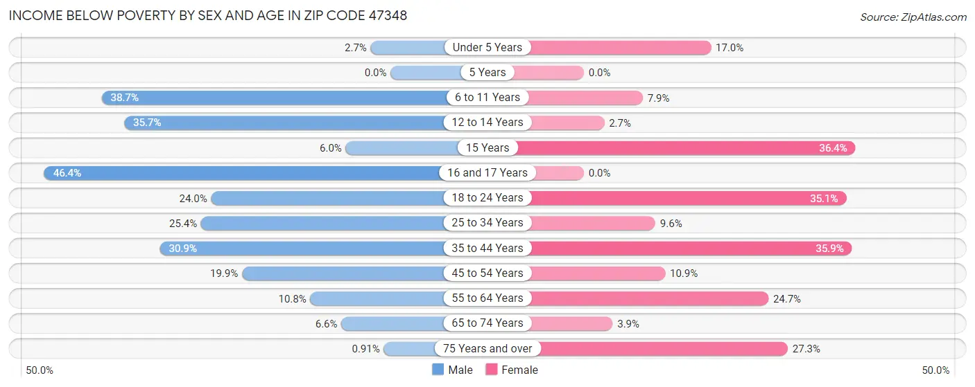 Income Below Poverty by Sex and Age in Zip Code 47348