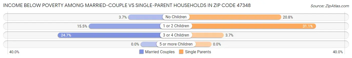 Income Below Poverty Among Married-Couple vs Single-Parent Households in Zip Code 47348