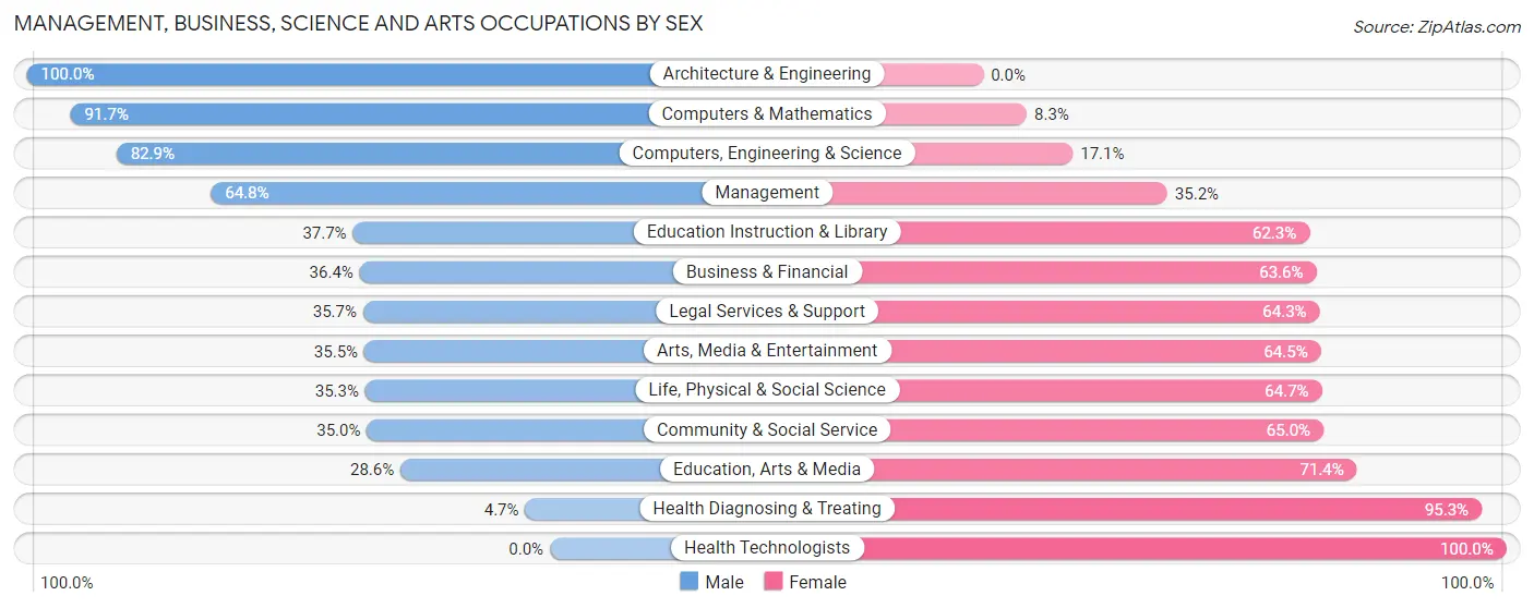 Management, Business, Science and Arts Occupations by Sex in Zip Code 47348