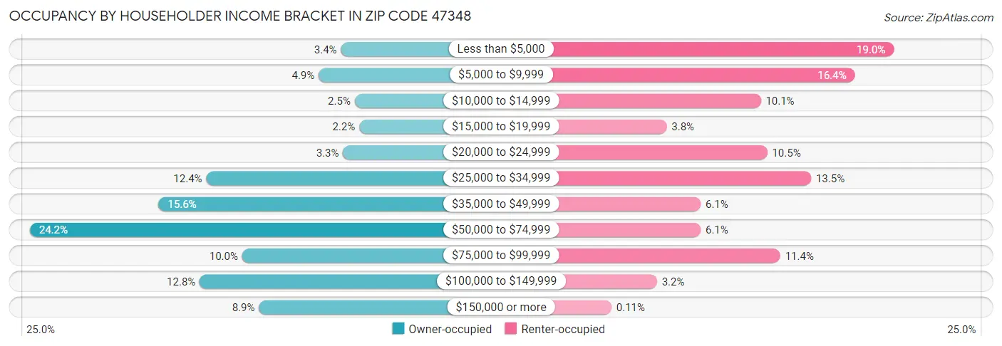 Occupancy by Householder Income Bracket in Zip Code 47348
