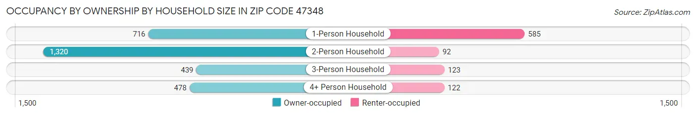 Occupancy by Ownership by Household Size in Zip Code 47348