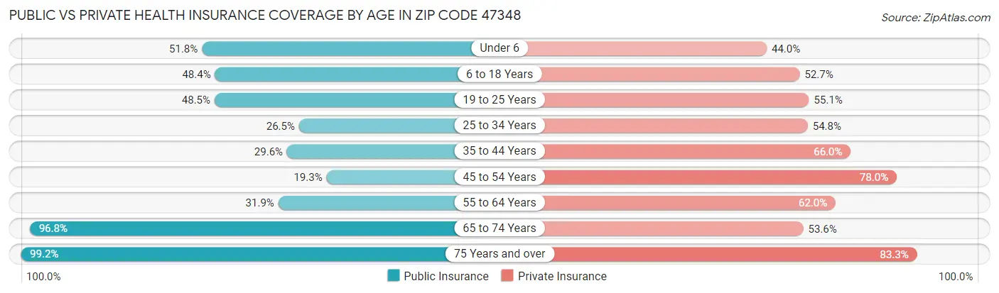 Public vs Private Health Insurance Coverage by Age in Zip Code 47348