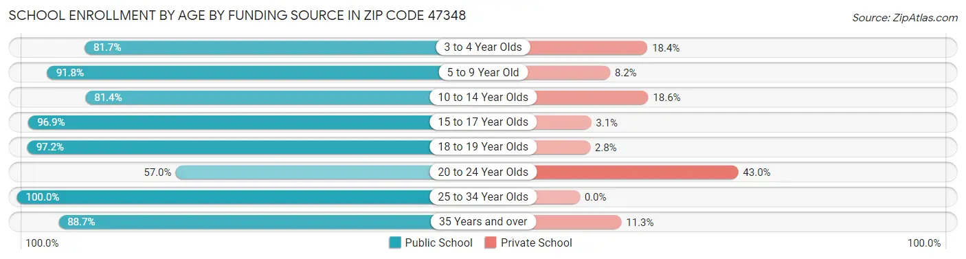 School Enrollment by Age by Funding Source in Zip Code 47348