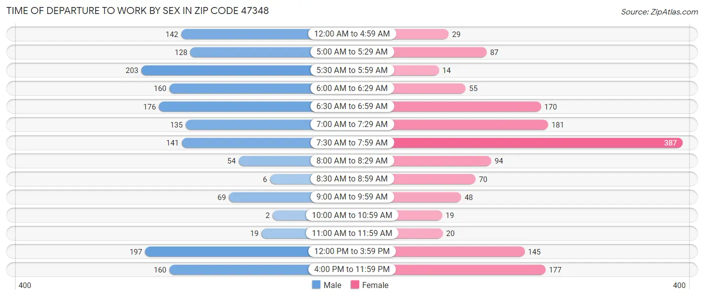 Time of Departure to Work by Sex in Zip Code 47348